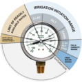 Irrigation Tensiomètre Recommandation consigne