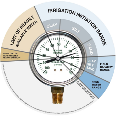 Irrigation Tensiomètre Recommandation consigne.png