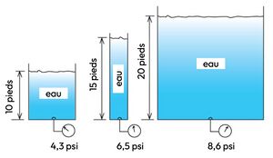 Irrigation Pression dans colonne d'eau.jpg