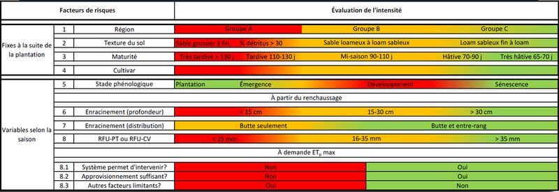 Fichier:Irrigation Facteurs de risque Boivin.jpg