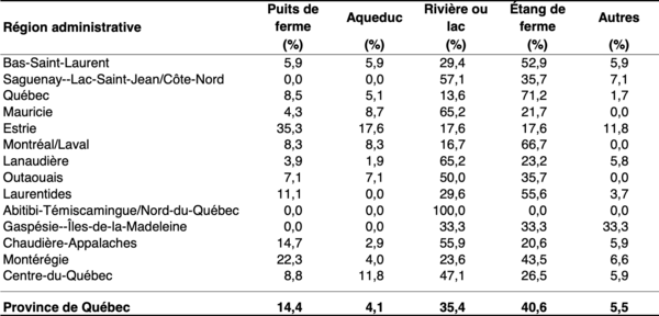 Source approvisionnement eau irrigation Régions Québec BPR 2003.png