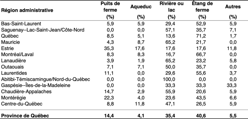 Fichier:Source approvisionnement eau irrigation Régions Québec BPR 2003.png