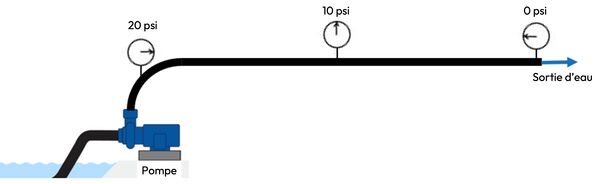 Irrigation Perte pression dans circuit simple.jpg